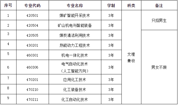 宁夏工业职业学院2022年自主招生简章