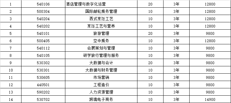 三亚中瑞酒店管理职业学院2022年高职分类综合评价招生专业