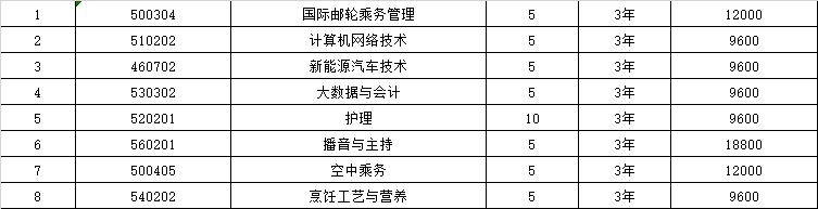 三亚理工职业学院2022年高职分类综合评价招生专业