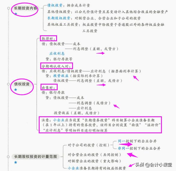 博士妈妈给力！总结2022初级会计28张重点导图，怪不得名列前茅