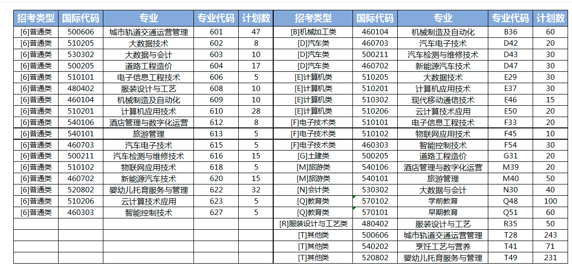 重庆科技职业学院2022年高职分类考试招生专业