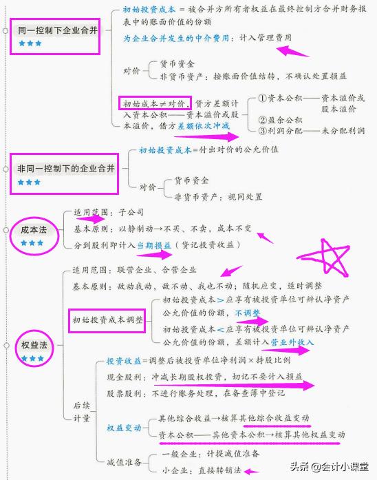 博士妈妈给力！总结2022初级会计28张重点导图，怪不得名列前茅