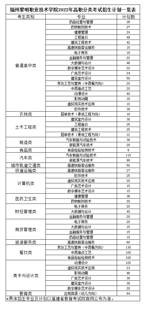 福州黎明职业技术学院2022年高职分类考试招生专业