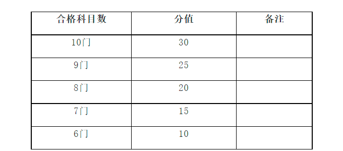 江苏财经职业技术学院2022年提前招生简章