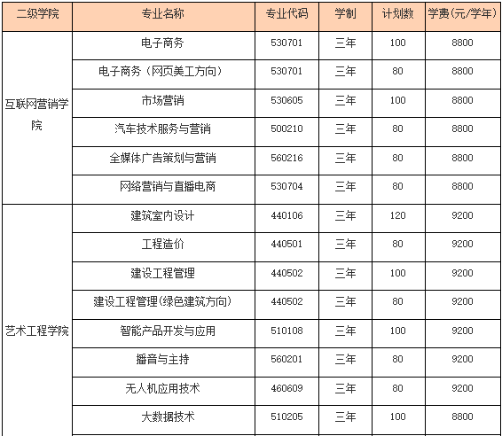 2022年广西培贤国际职业学院有对口升学吗？