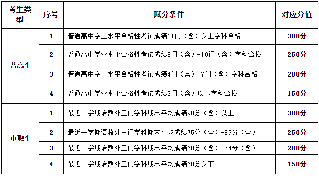 北京科技经营管理学院2022年高职自主招生章程