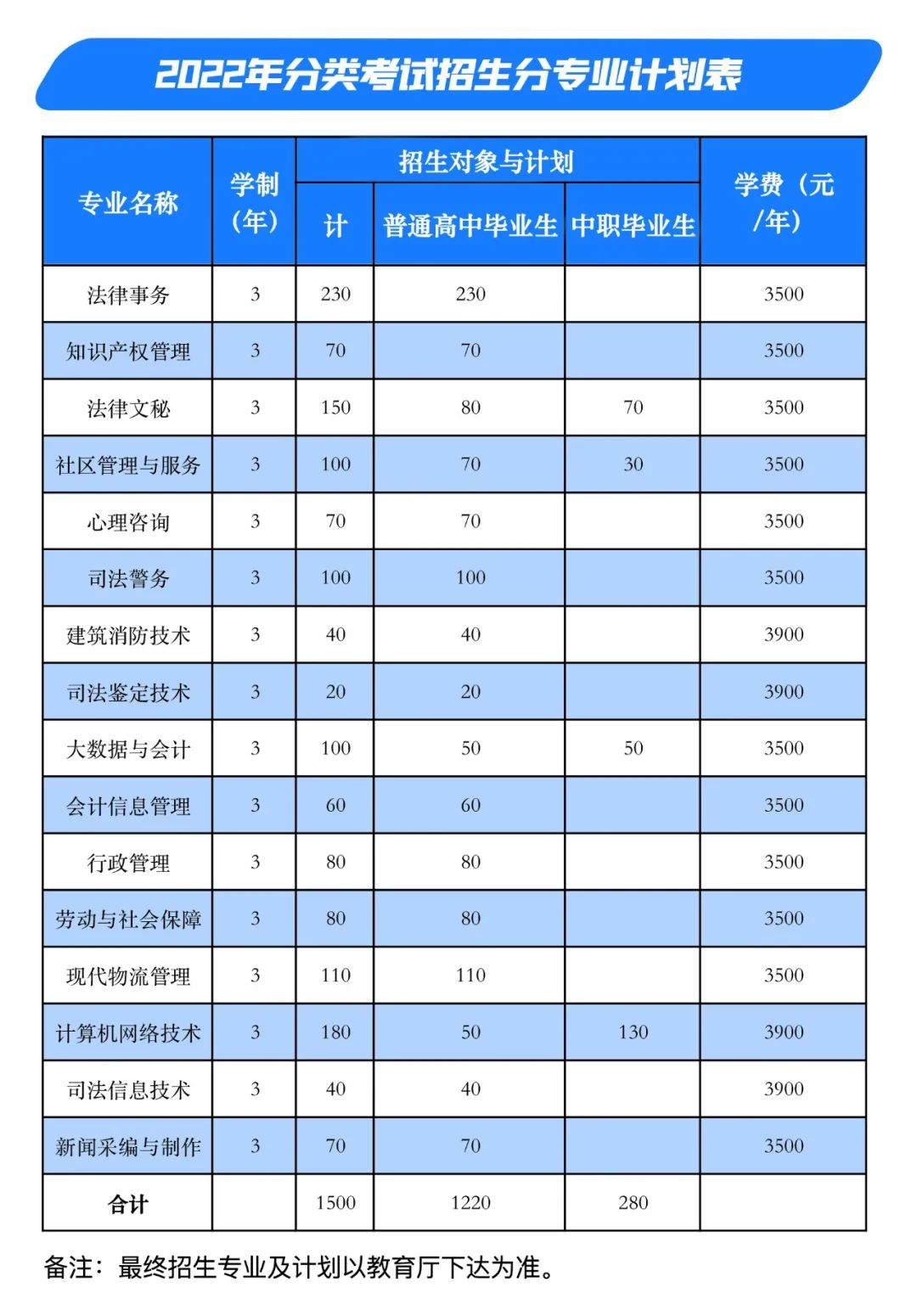 安徽警官职业学院2022年分类考试招生简章