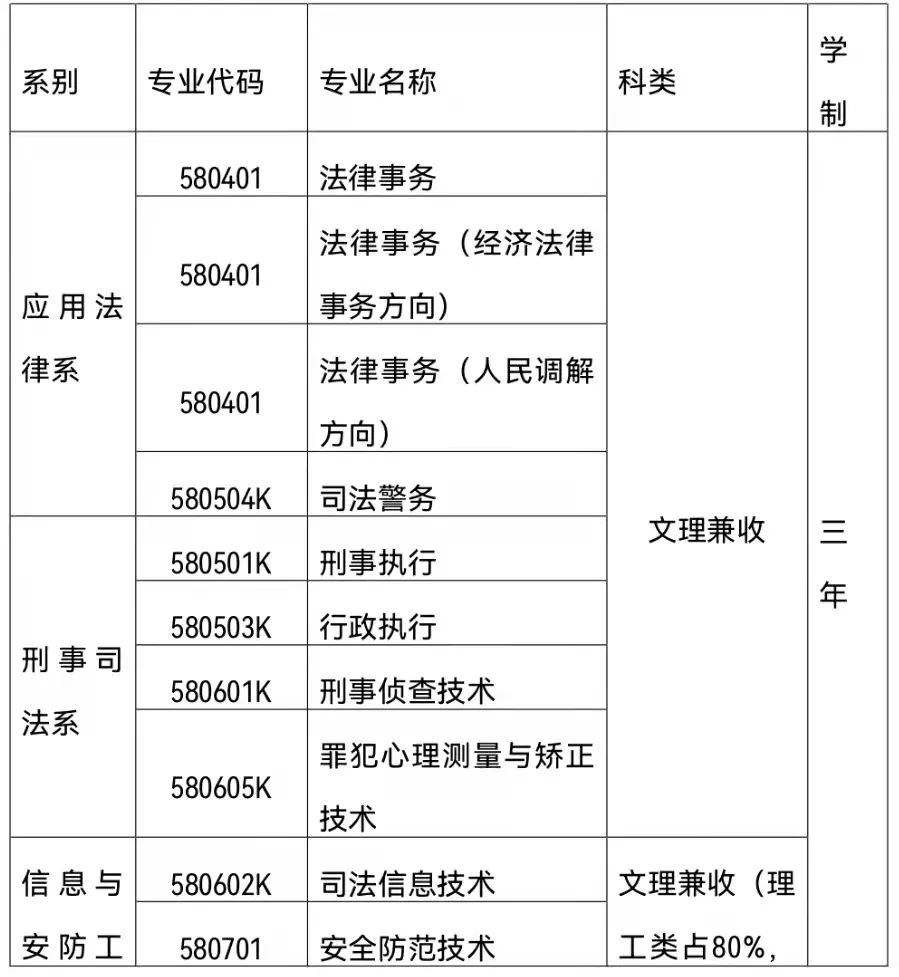 宁夏警官职业学院2022年自主招生专业