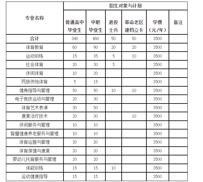 安徽体育运动职业技术学院2022年分类考试招生简章