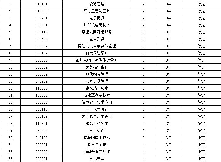 三亚城市职业学院2022年高职分类综合评价招生专业