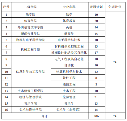 湖南理工学院2022年专升本招生章程