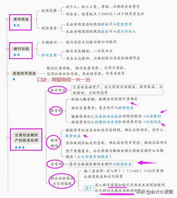 博士妈妈给力！总结2022初级会计28张重点导图，怪不得名列前茅