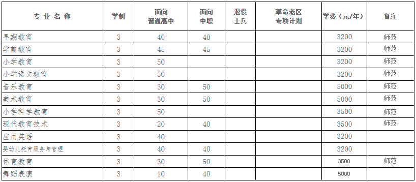 阜阳幼儿师范高等专科学校2022年分类考试招生章程