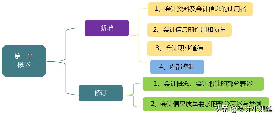 博士妈妈给力！总结2022初级会计28张重点导图，怪不得名列前茅