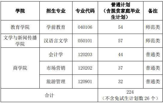 湖南第一师范学院2022年专升本招生章程