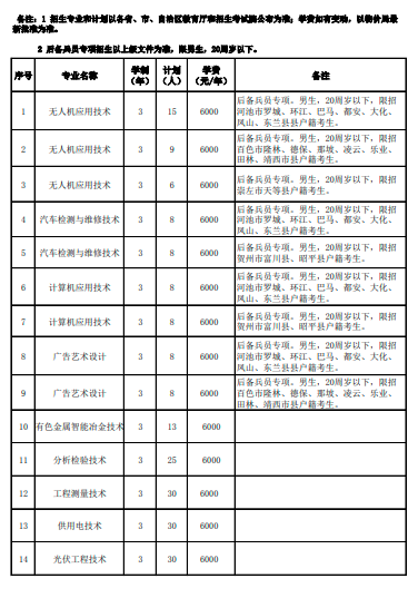 广西现代职业技术学院2022年对口单招招生专业