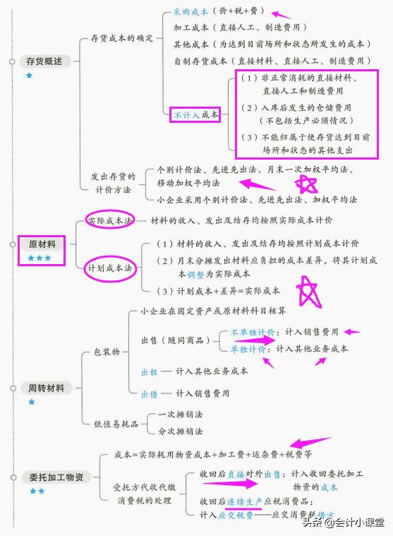 博士妈妈给力！总结2022初级会计28张重点导图，怪不得名列前茅