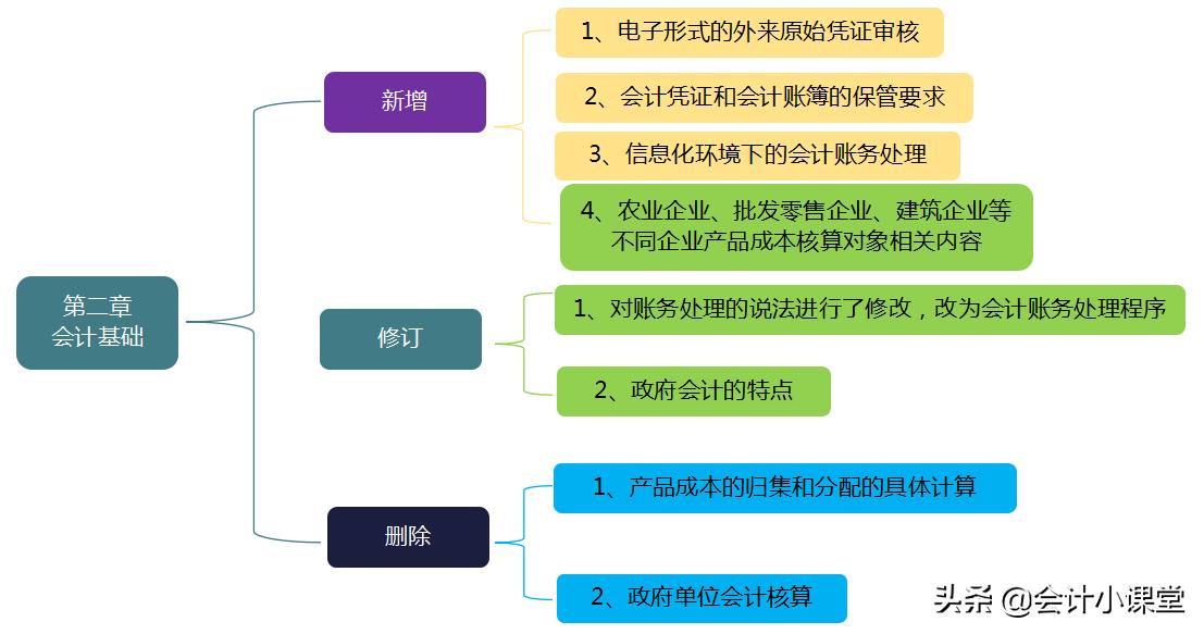 博士妈妈给力！总结2022初级会计28张重点导图，怪不得名列前茅