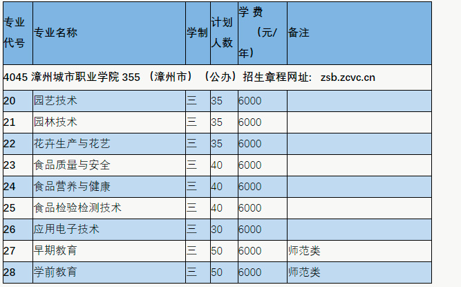 漳州城市职业学院2022年高职分类考试招生专业