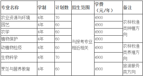 安徽科技学院2022年对口单招招生章程