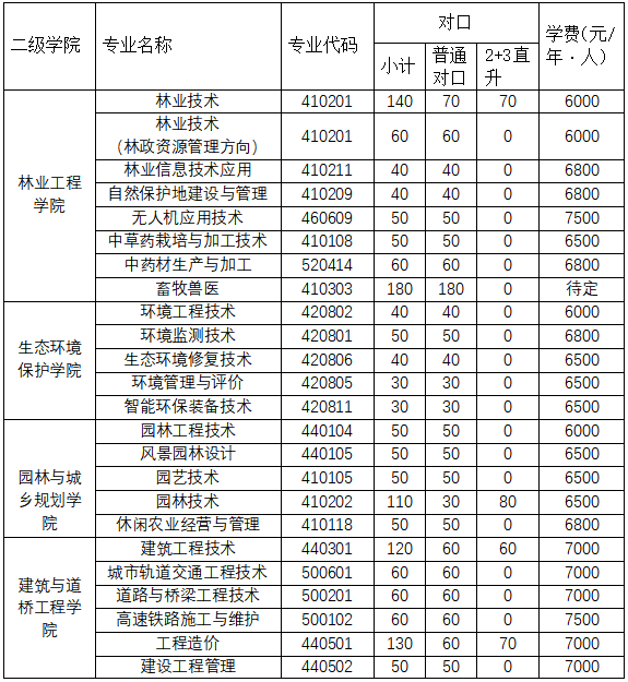 2022年广西生态工程职业技术学院有对口升学吗？