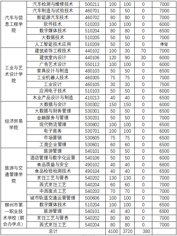 2022年广西生态工程职业技术学院有对口升学吗？