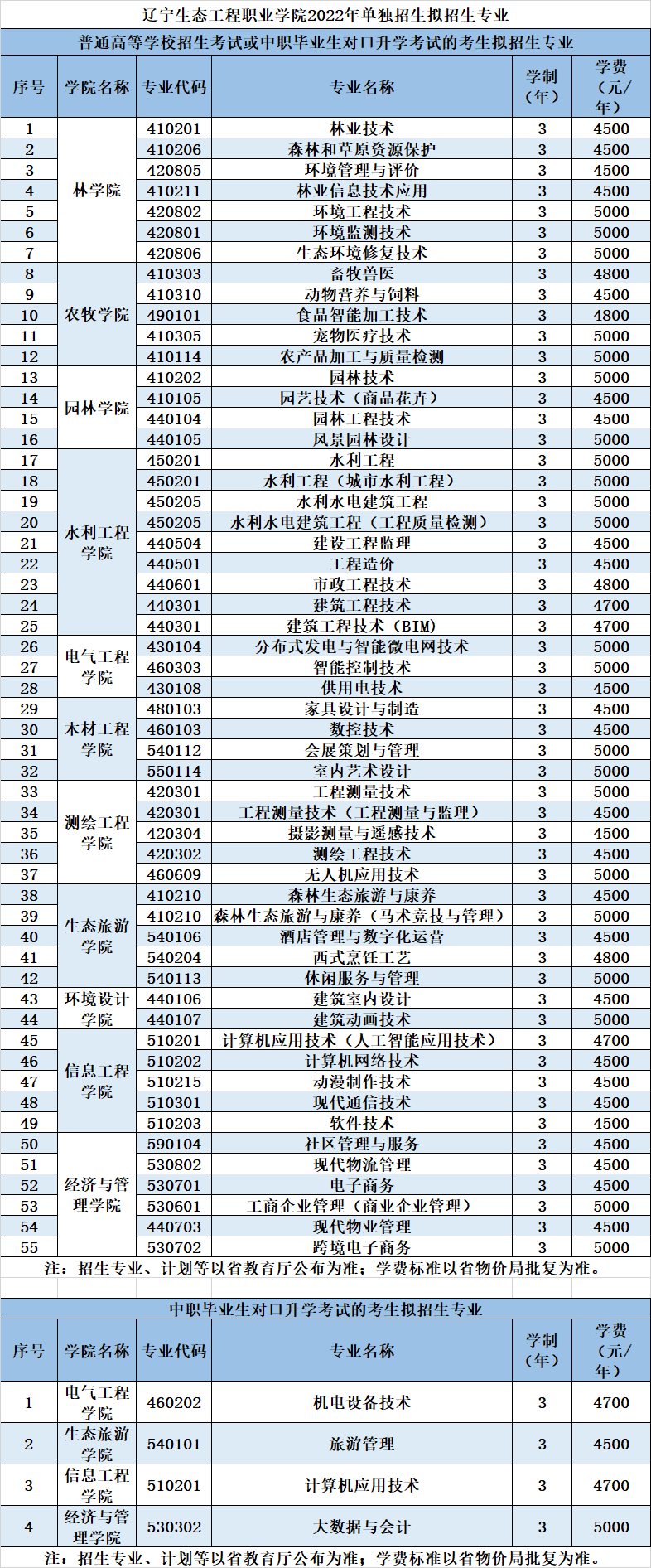 辽宁生态工程职业学院2022年单招招生专业