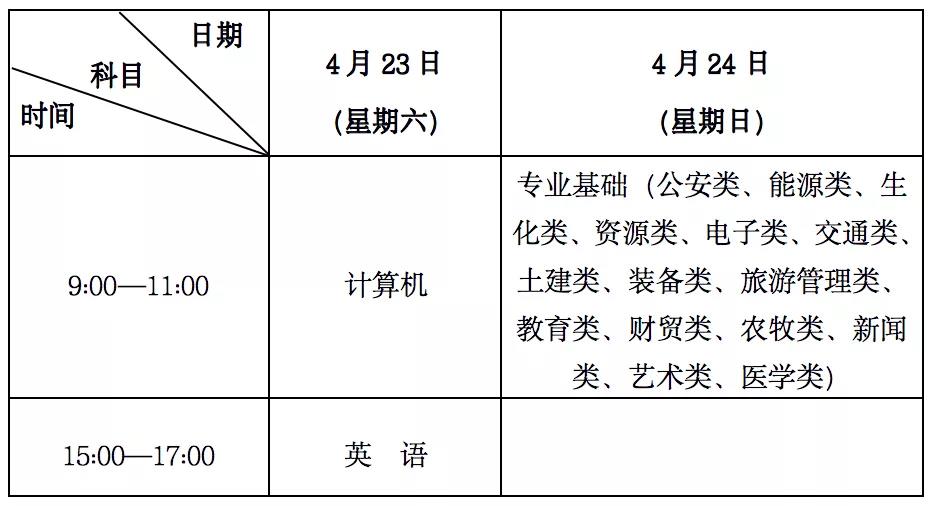 兰州文理学院2022年专升本考试招生简章