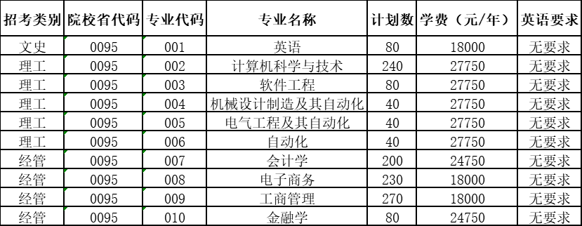 杭州电子科技大学信息工程学院2022年“专升本”招生简章