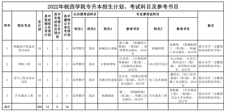 皖西学院2022年专升本招生专业