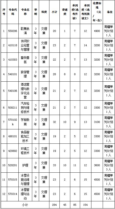 阿勒泰职业技术学院2022年单招招生简章