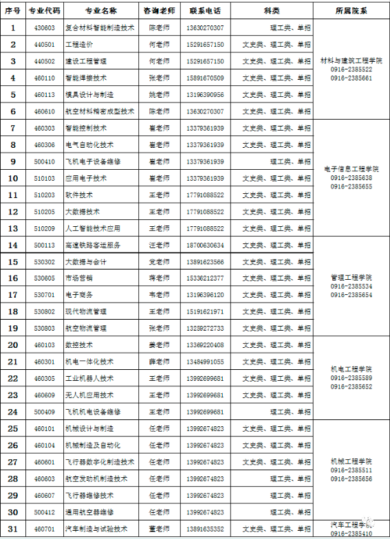 陕西航空职业技术学院2022年高职分类考试招生专业