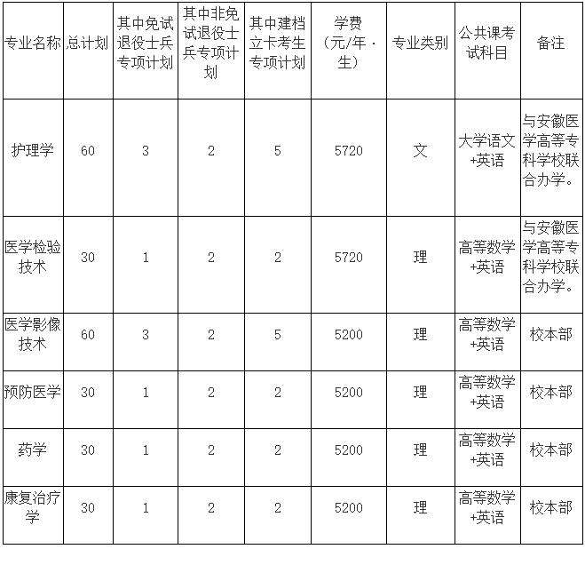 蚌埠医学院2022年普通高校专升本招生专业