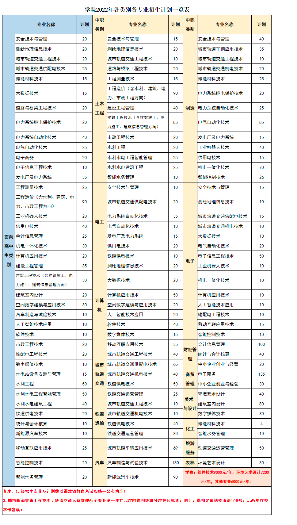 福建水利电力职业技术学院2022年高职分类考试招生专业