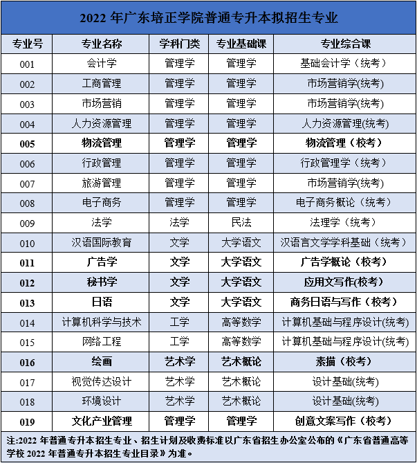 广东培正学院2022年专升本招生专业