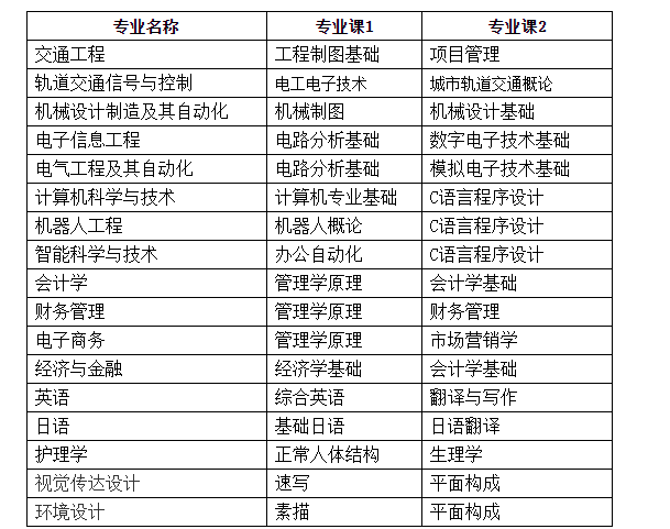 安徽三联学院2022年专升本招生简章