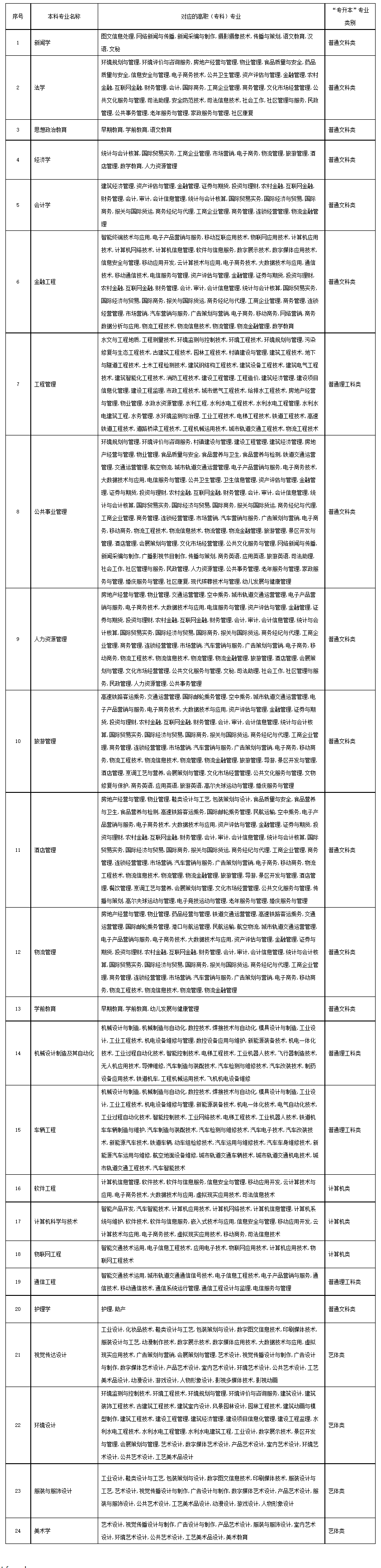 重庆人文科技学院2022年“专升本”招生专业