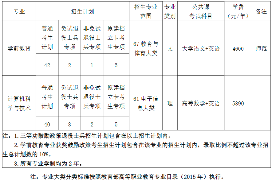 合肥学院2022年普通高校专升本招生专业