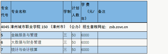 漳州城市职业学院2022年高职分类考试招生专业