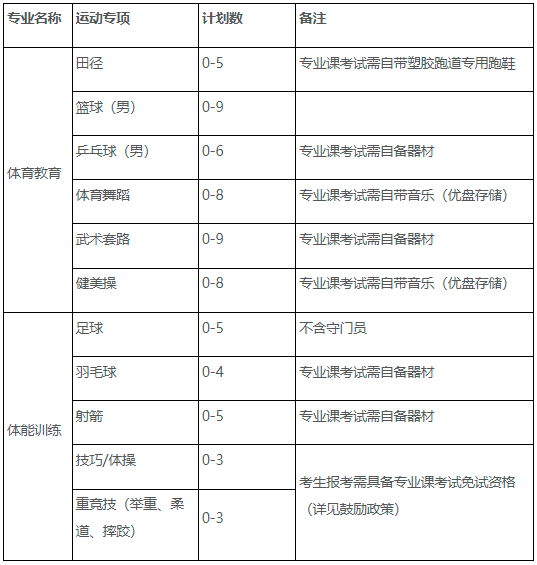 合肥师范学院2022年对口单招招生专业