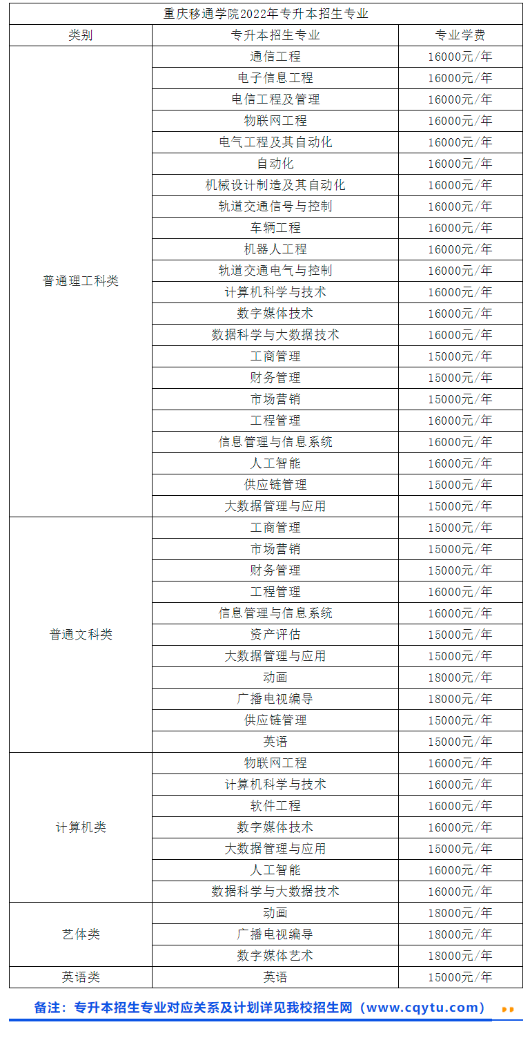 重庆移通学院2022年专升本考试招生专业