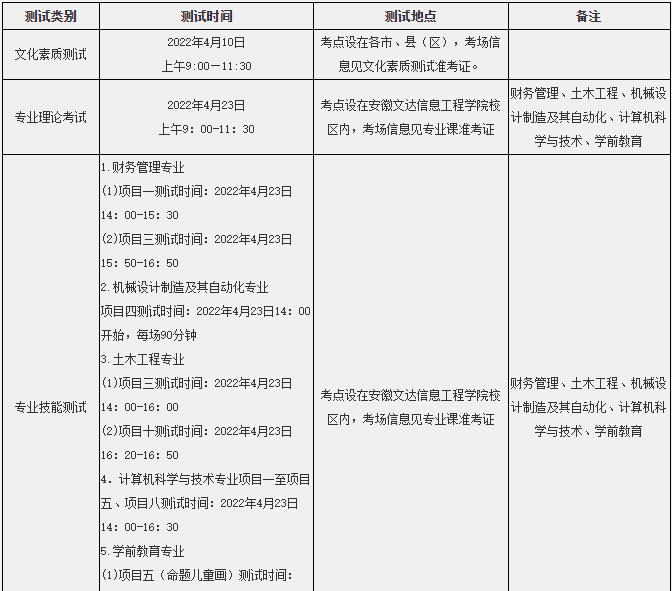 安徽文达信息工程学院2022年对口单招招生章程