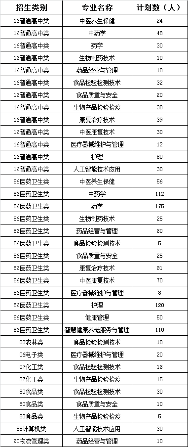 福建生物工程职业技术学院2022年分类考试招生专业