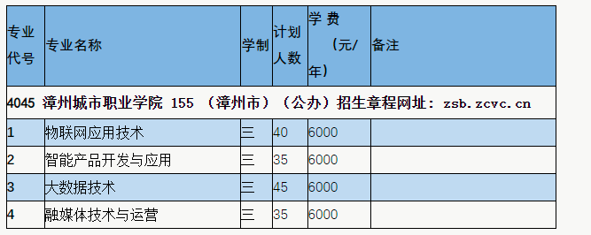 漳州城市职业学院2022年高职分类考试招生专业