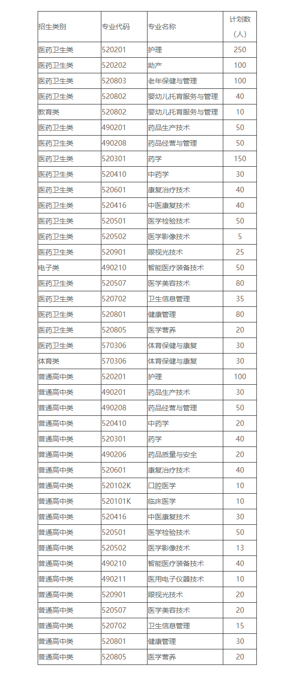 福建卫生职业技术学院2022年分类考试招生专业