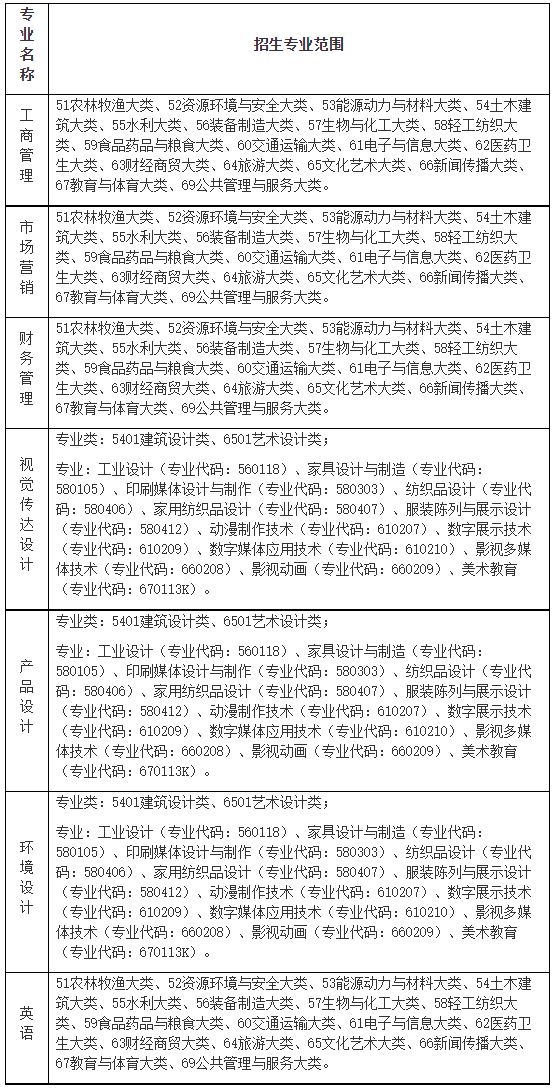 安徽信息工程学院2022年普通高校专升本招生简章