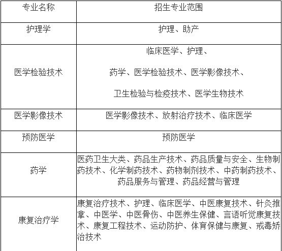 蚌埠医学院2022年普通高校专升本招生章程