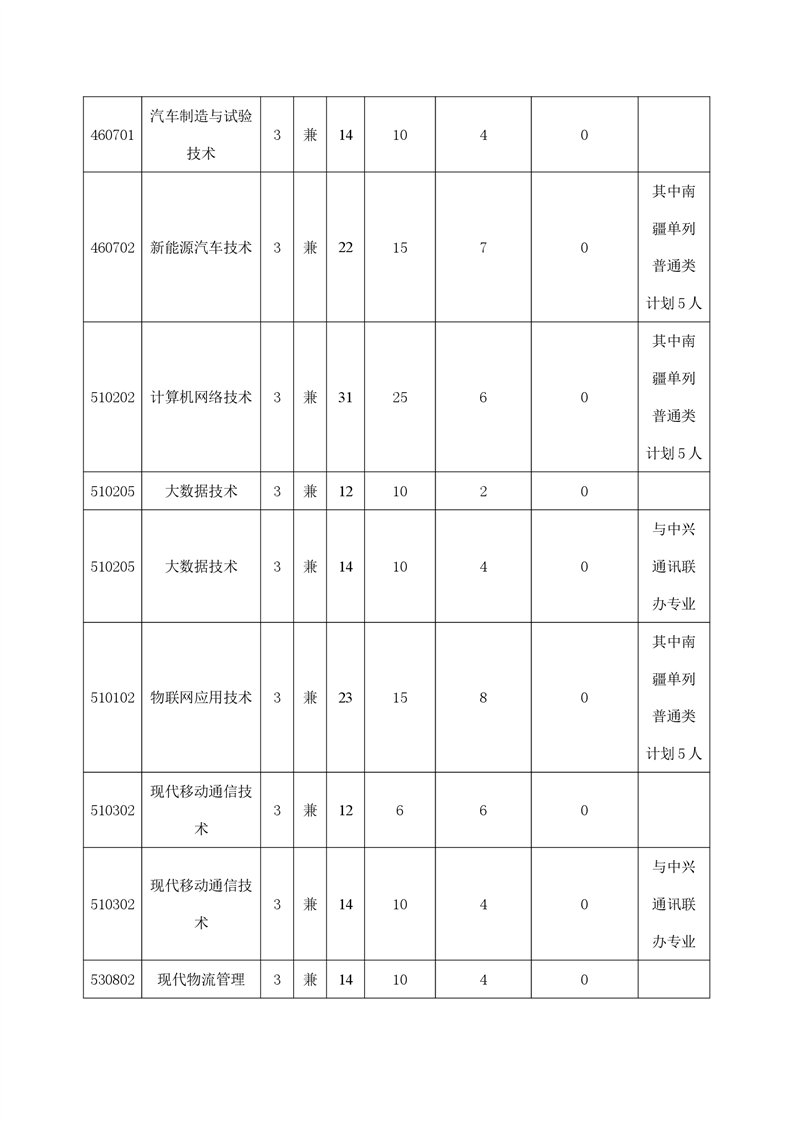 石河子工程职业技术学院2022年单招招生章程