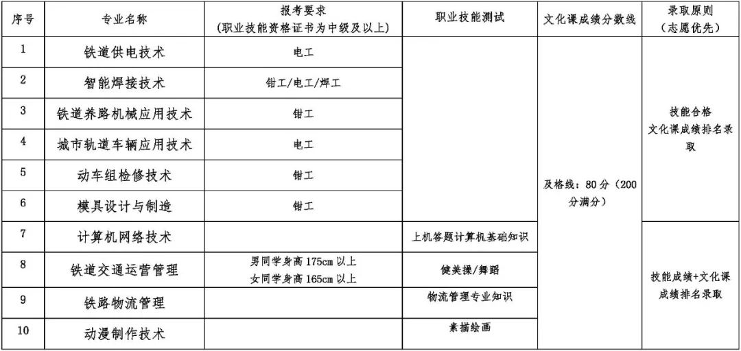 辽宁轨道交通职业学院2022年单招招生简章