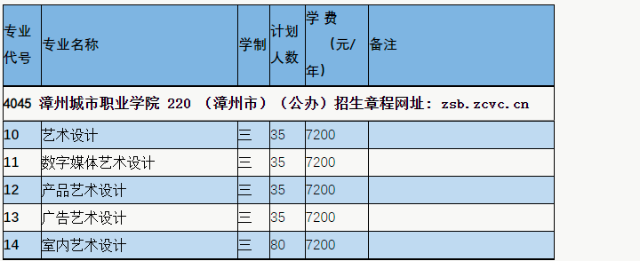 漳州城市职业学院2022年高职分类考试招生专业